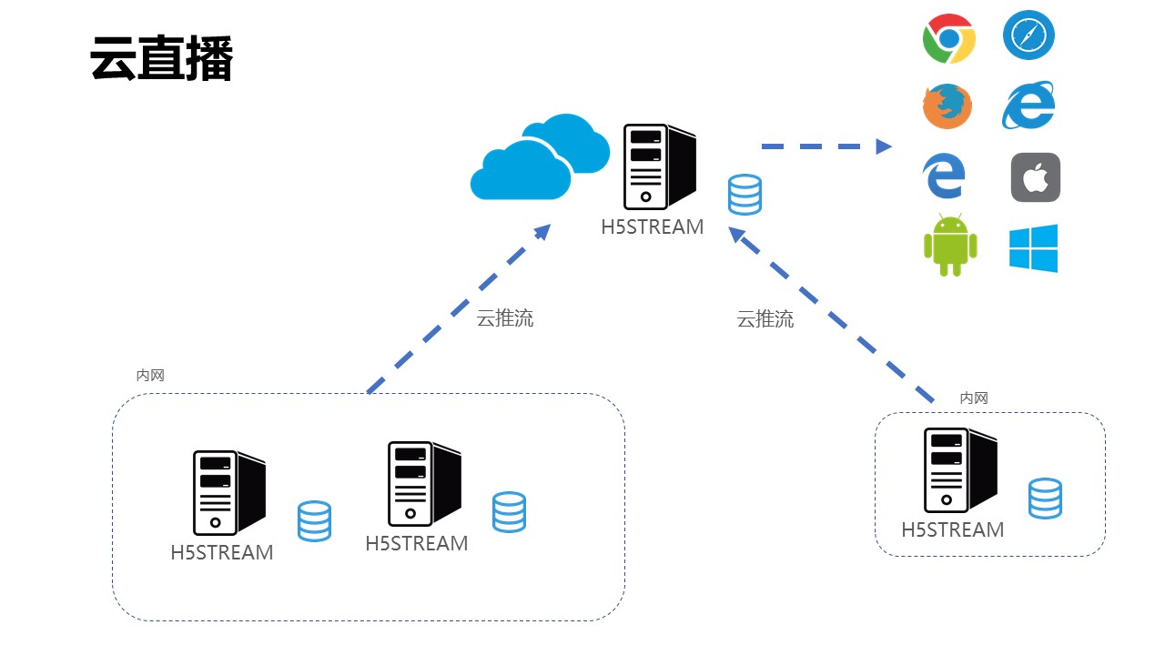 cloud support